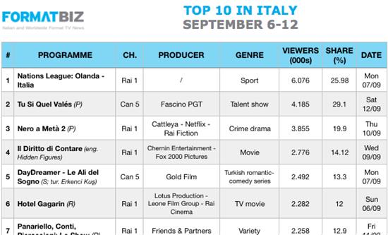 TOP 10 IN ITALY | September 6-12